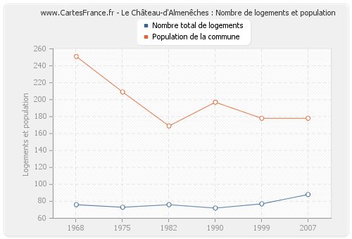 Le Château-d'Almenêches : Nombre de logements et population